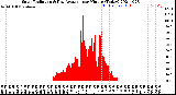 Milwaukee Weather Solar Radiation<br>& Day Average<br>per Minute<br>(Today)