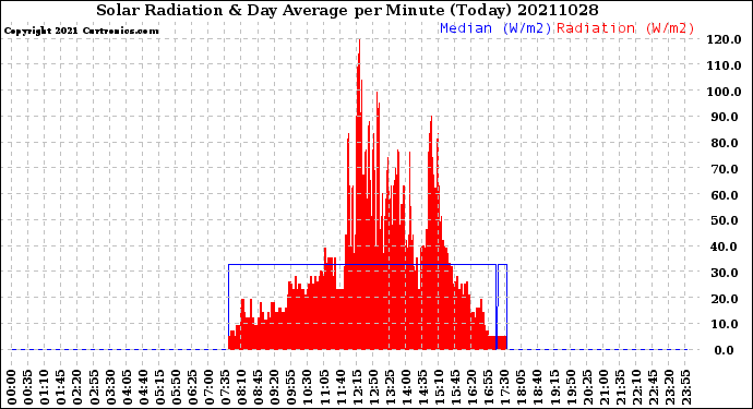 Milwaukee Weather Solar Radiation<br>& Day Average<br>per Minute<br>(Today)