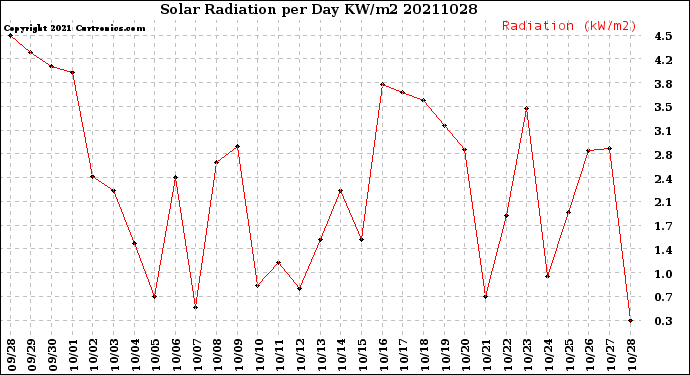 Milwaukee Weather Solar Radiation<br>per Day KW/m2