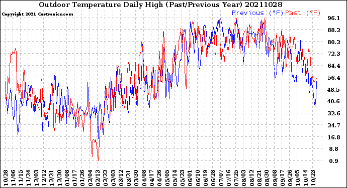 Milwaukee Weather Outdoor Temperature<br>Daily High<br>(Past/Previous Year)