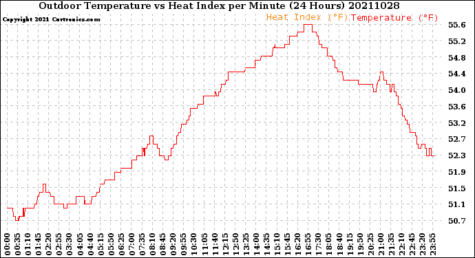 Milwaukee Weather Outdoor Temperature<br>vs Heat Index<br>per Minute<br>(24 Hours)