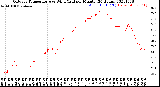 Milwaukee Weather Outdoor Temperature<br>vs Wind Chill<br>per Minute<br>(24 Hours)