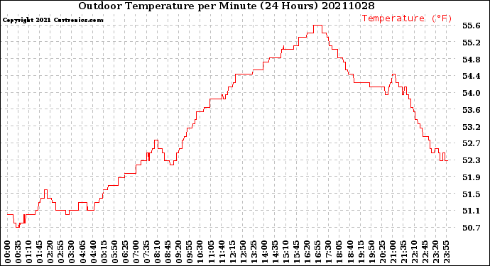 Milwaukee Weather Outdoor Temperature<br>per Minute<br>(24 Hours)