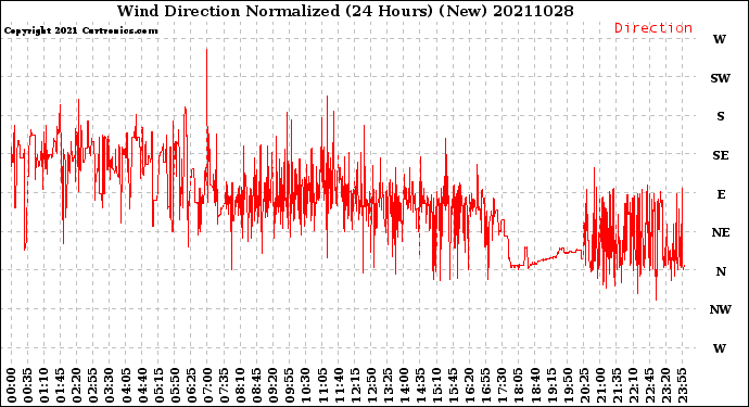 Milwaukee Weather Wind Direction<br>Normalized<br>(24 Hours) (New)