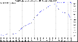 Milwaukee Weather Wind Chill<br>Hourly Average<br>(24 Hours)