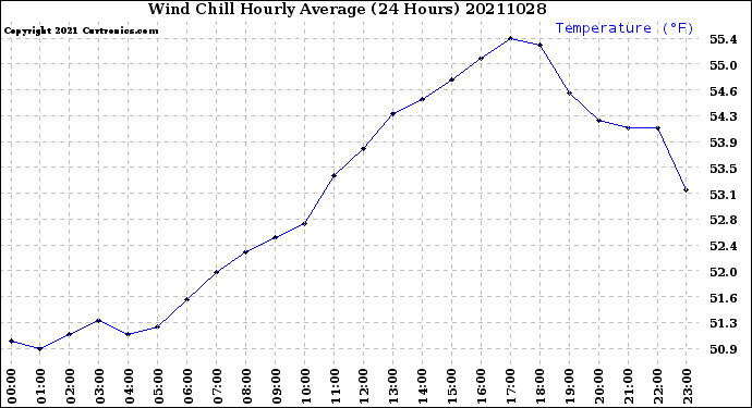 Milwaukee Weather Wind Chill<br>Hourly Average<br>(24 Hours)