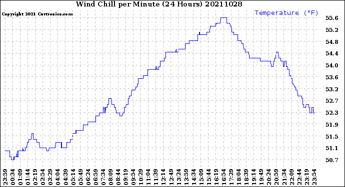 Milwaukee Weather Wind Chill<br>per Minute<br>(24 Hours)