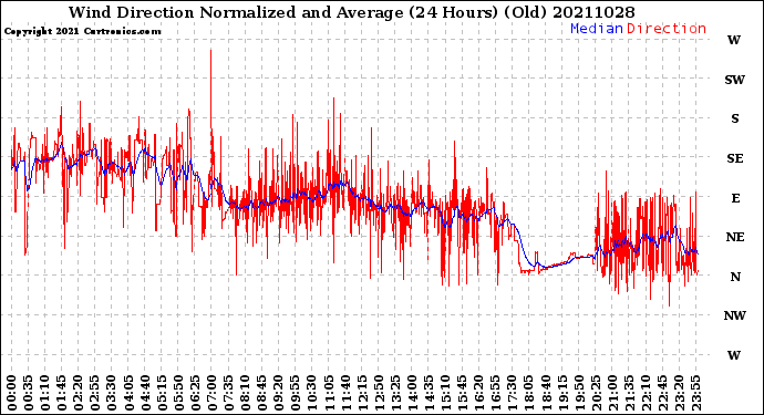 Milwaukee Weather Wind Direction<br>Normalized and Average<br>(24 Hours) (Old)