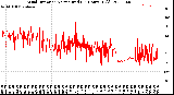 Milwaukee Weather Wind Direction<br>Normalized<br>(24 Hours) (Old)