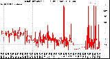 Milwaukee Weather Wind Direction<br>(24 Hours) (Raw)