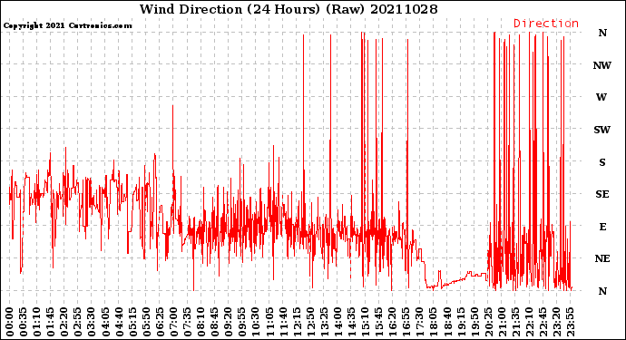 Milwaukee Weather Wind Direction<br>(24 Hours) (Raw)