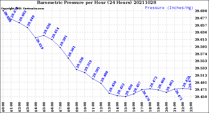Milwaukee Weather Barometric Pressure<br>per Hour<br>(24 Hours)