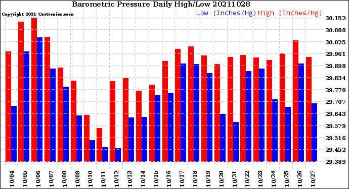 Milwaukee Weather Barometric Pressure<br>Daily High/Low