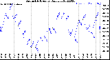 Milwaukee Weather Barometric Pressure<br>Daily Low