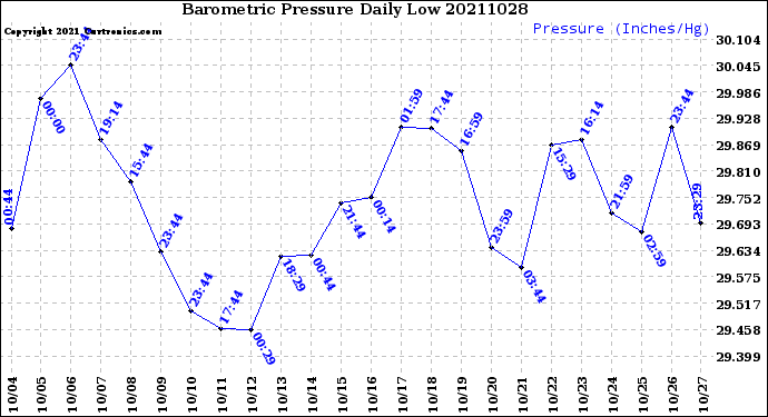 Milwaukee Weather Barometric Pressure<br>Daily Low