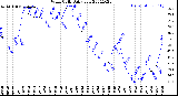 Milwaukee Weather Wind Chill<br>Daily Low