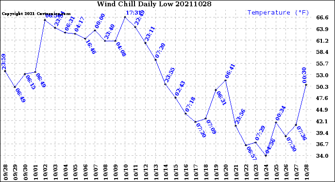 Milwaukee Weather Wind Chill<br>Daily Low