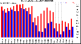 Milwaukee Weather Dew Point<br>Daily High/Low