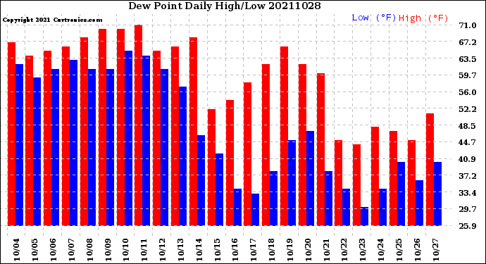 Milwaukee Weather Dew Point<br>Daily High/Low