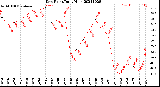 Milwaukee Weather Dew Point<br>Daily High