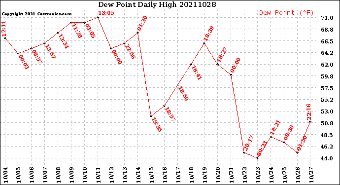 Milwaukee Weather Dew Point<br>Daily High