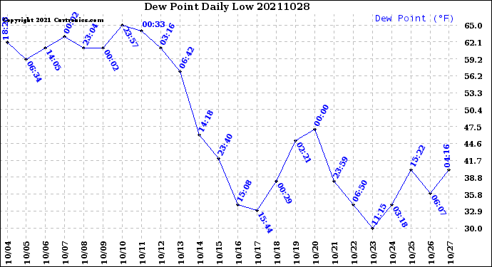 Milwaukee Weather Dew Point<br>Daily Low