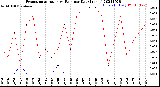 Milwaukee Weather Evapotranspiration<br>vs Rain per Day<br>(Inches)