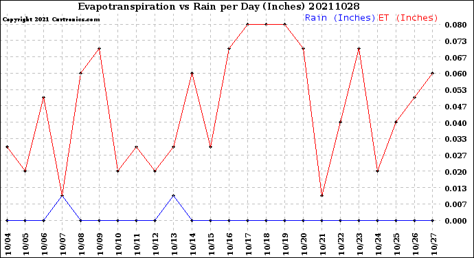 Milwaukee Weather Evapotranspiration<br>vs Rain per Day<br>(Inches)