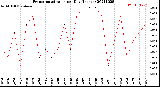 Milwaukee Weather Evapotranspiration<br>per Day (Inches)