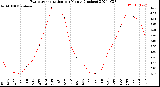 Milwaukee Weather Evapotranspiration<br>per Month (Inches)