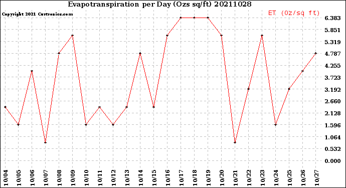 Milwaukee Weather Evapotranspiration<br>per Day (Ozs sq/ft)