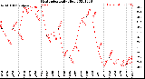 Milwaukee Weather Heat Index<br>Daily High