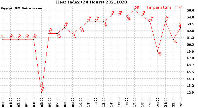 Milwaukee Weather Heat Index<br>(24 Hours)