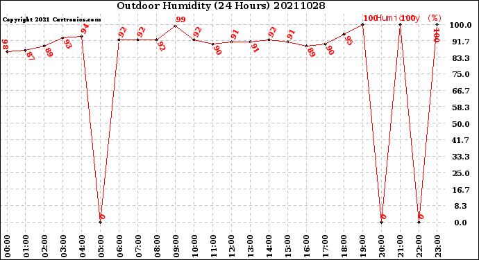 Milwaukee Weather Outdoor Humidity<br>(24 Hours)