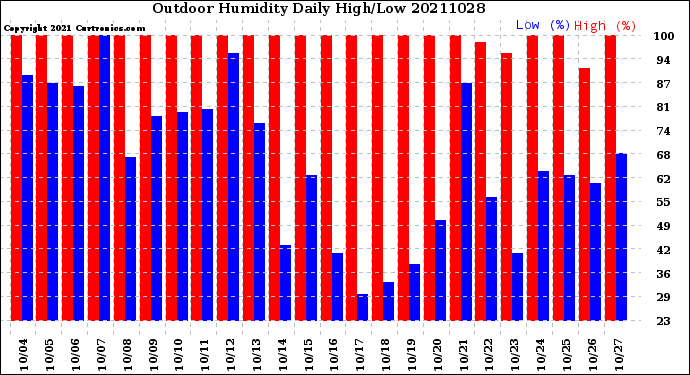Milwaukee Weather Outdoor Humidity<br>Daily High/Low