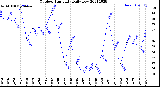 Milwaukee Weather Outdoor Humidity<br>Daily Low