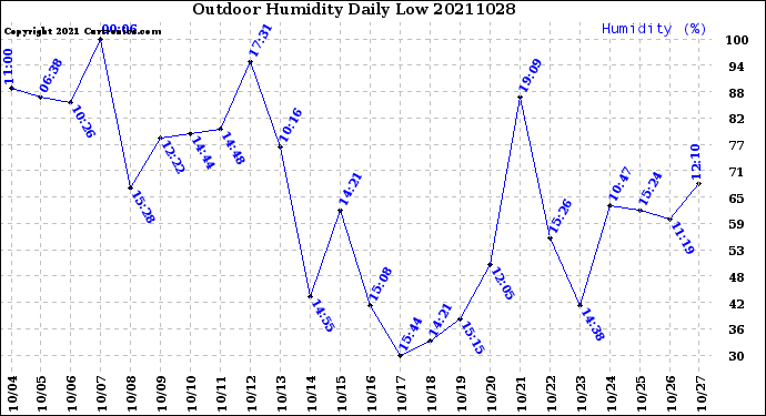 Milwaukee Weather Outdoor Humidity<br>Daily Low