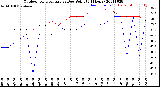 Milwaukee Weather Outdoor Temperature<br>vs Dew Point<br>(24 Hours)