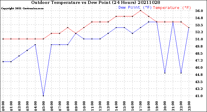 Milwaukee Weather Outdoor Temperature<br>vs Dew Point<br>(24 Hours)