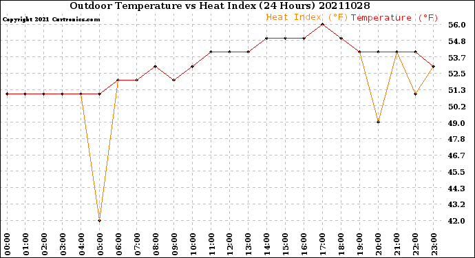 Milwaukee Weather Outdoor Temperature<br>vs Heat Index<br>(24 Hours)