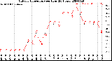 Milwaukee Weather Outdoor Temperature<br>per Hour<br>(24 Hours)