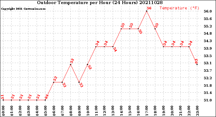 Milwaukee Weather Outdoor Temperature<br>per Hour<br>(24 Hours)