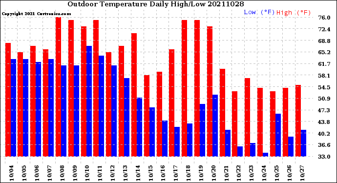 Milwaukee Weather Outdoor Temperature<br>Daily High/Low