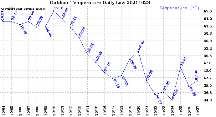 Milwaukee Weather Outdoor Temperature<br>Daily Low