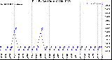 Milwaukee Weather Rain<br>By Day<br>(Inches)