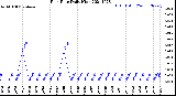 Milwaukee Weather Rain Rate<br>Daily High