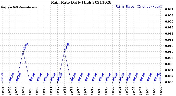 Milwaukee Weather Rain Rate<br>Daily High