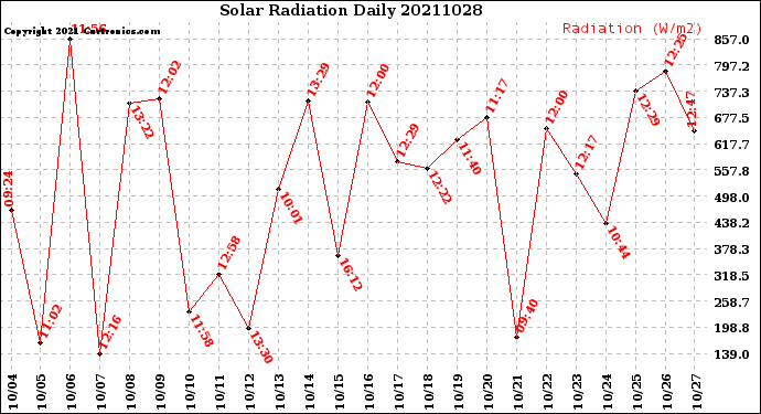 Milwaukee Weather Solar Radiation<br>Daily