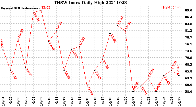 Milwaukee Weather THSW Index<br>Daily High