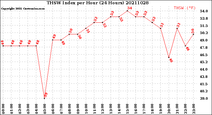 Milwaukee Weather THSW Index<br>per Hour<br>(24 Hours)